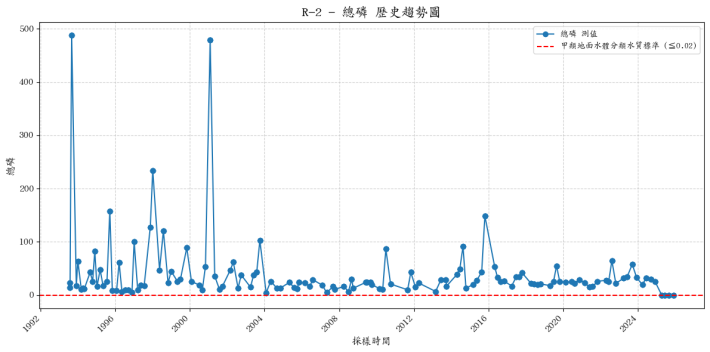 晉元溪歷年總磷濃度變化圖表