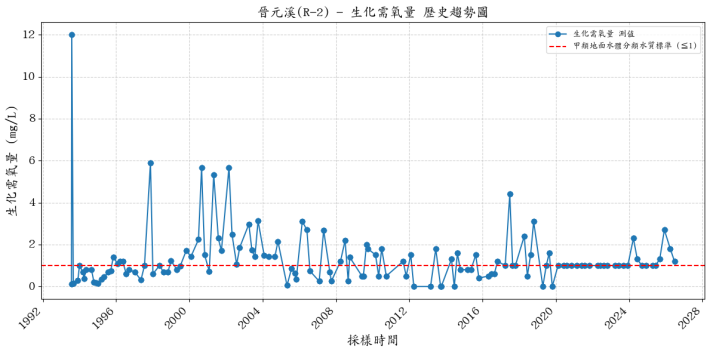 晉元溪歷年生化需氧量濃度變化圖表