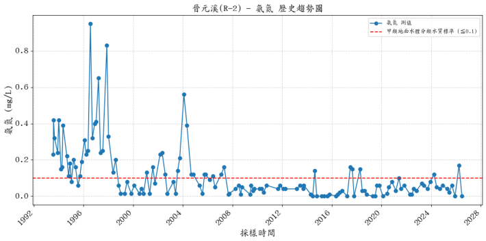 晉元溪歷年氨氮濃度變化圖表