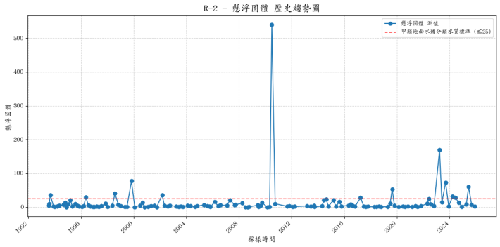 晉元溪歷年懸浮固體濃度變化圖表