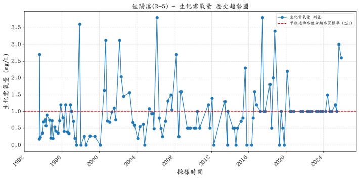 佳陽溪歷年生化需氧量濃度變化圖表