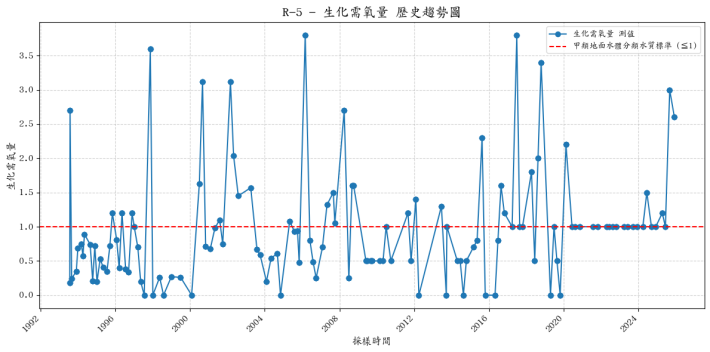 佳陽溪歷年生化需氧量濃度變化圖表