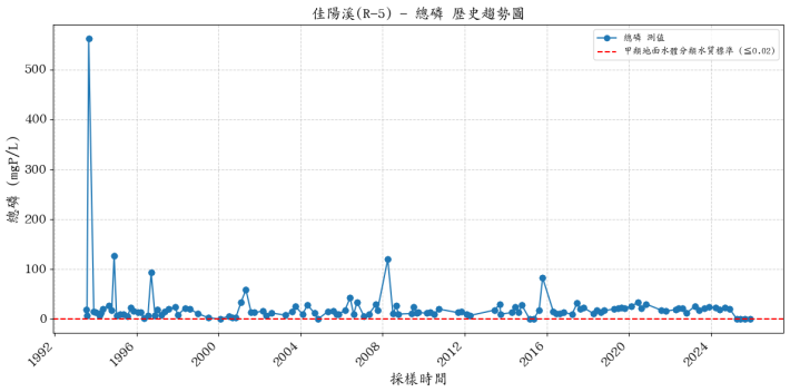 佳陽溪歷年總磷濃度變化圖表