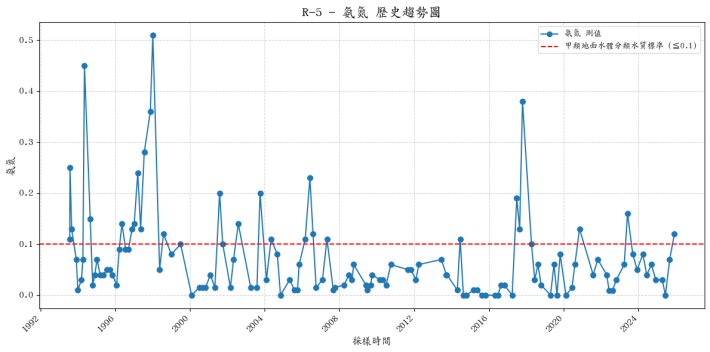 佳陽溪歷年氨氮濃度變化圖表