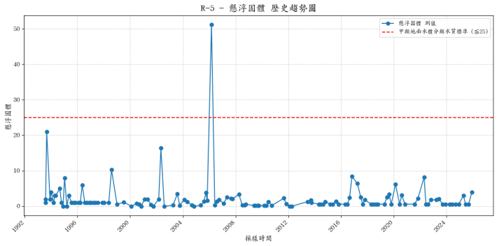 佳陽溪歷年懸浮固體濃度變化圖表
