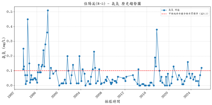 佳陽溪歷年氨氮濃度變化圖表