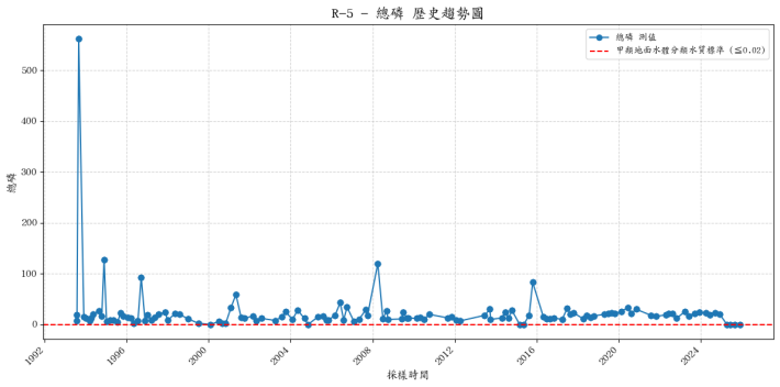 佳陽溪歷年總磷濃度變化圖表