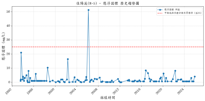 佳陽溪歷年懸浮固體濃度變化圖表