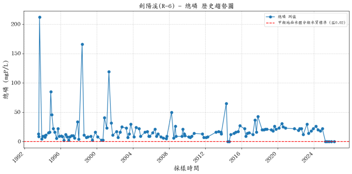 劍陽溪歷年總磷濃度變化圖表
