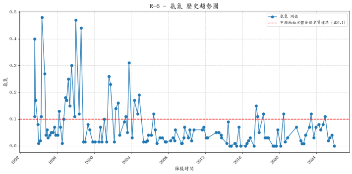 劍陽溪歷年氨氮濃度變化圖表