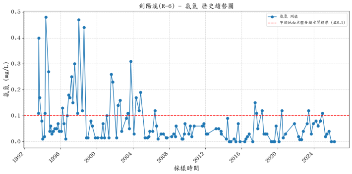 劍陽溪歷年氨氮濃度變化圖表
