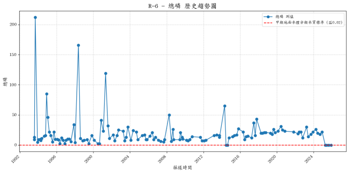 劍陽溪歷年總磷濃度變化圖表