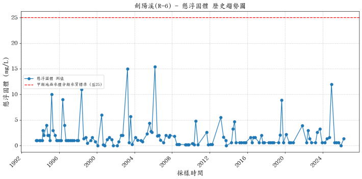 劍陽溪歷年懸浮固體濃度變化圖表