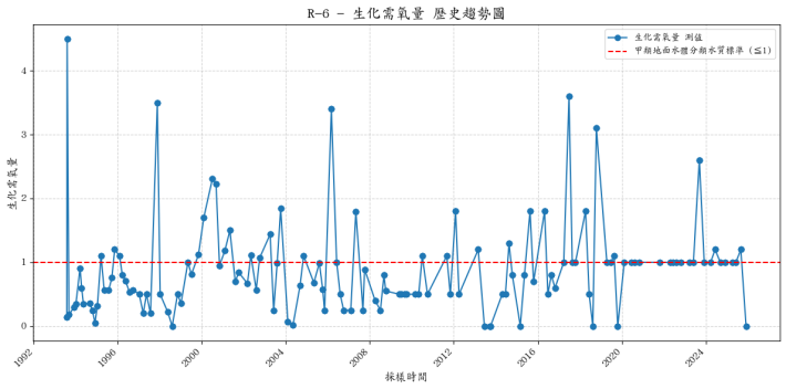 歷史趨勢_R-6_生化需氧量
