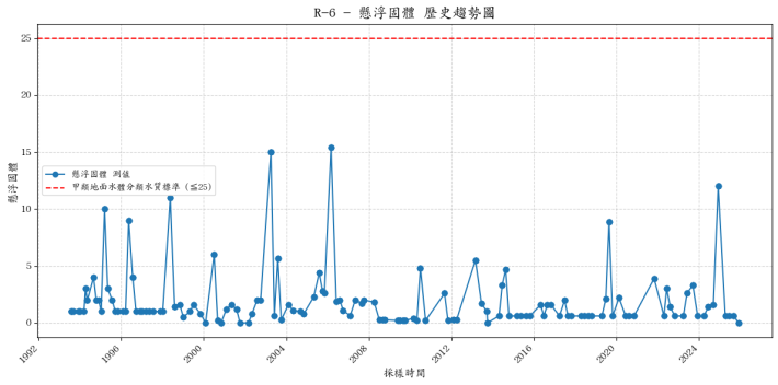 劍陽溪歷年懸浮固體濃度變化圖表