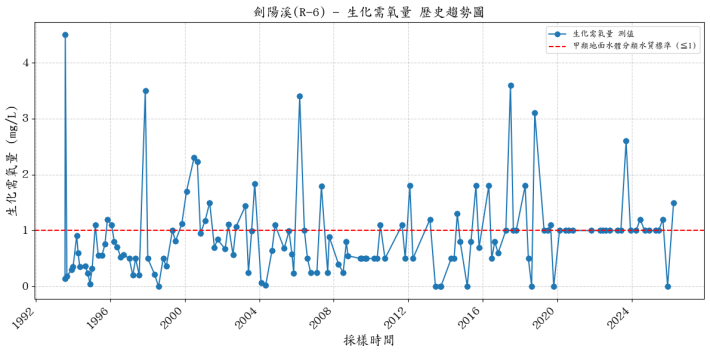 劍陽溪歷年生化需氧量濃度變化圖表