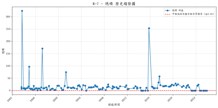 劍山溪歷年總磷濃度變化圖表