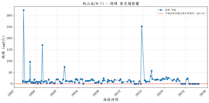 劍山溪歷年總磷濃度變化圖表