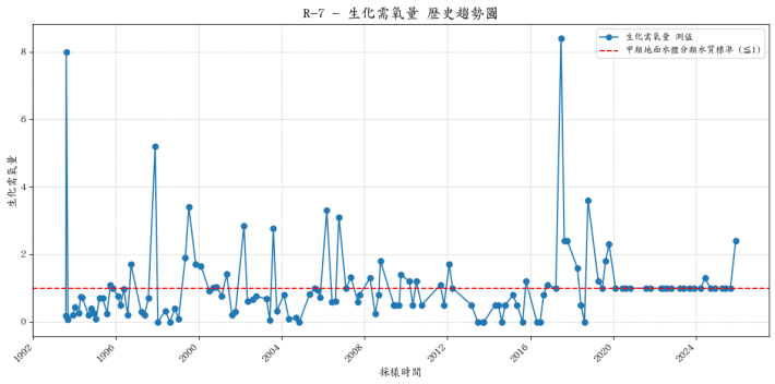劍山溪歷年生化需氧量濃度變化圖表
