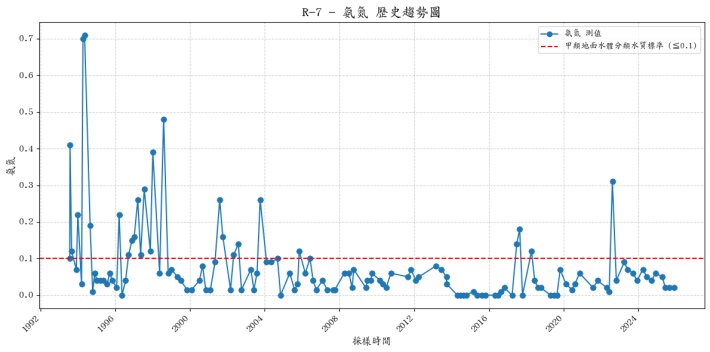劍山溪歷年氨氮濃度變化圖表