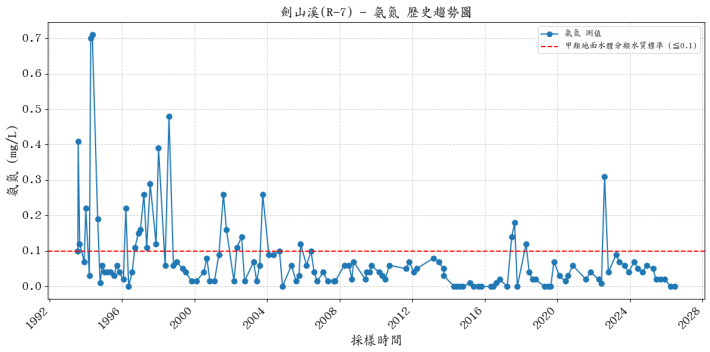 劍山溪歷年氨氮濃度變化圖表