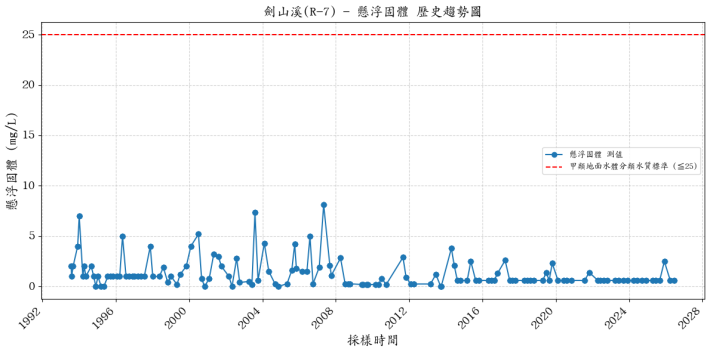 劍山溪歷年懸浮固體濃度變化圖表