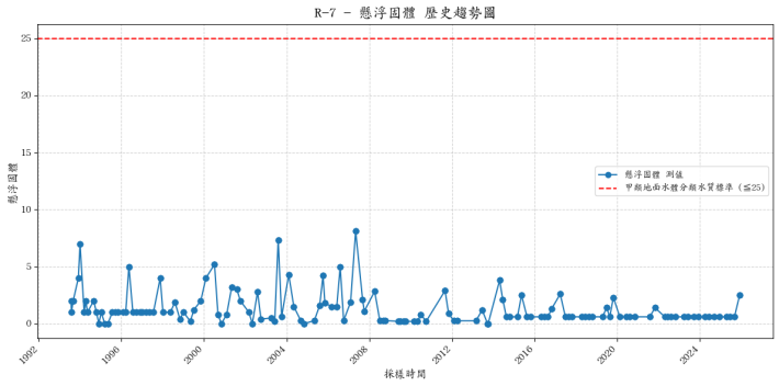 劍山溪歷年懸浮固體濃度變化圖表