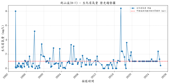 劍山溪歷年生化需氧量濃度變化圖表