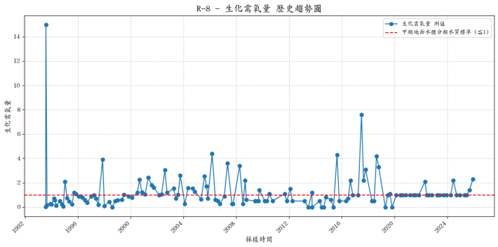 必坦溪歷年生化需氧量濃度變化圖表