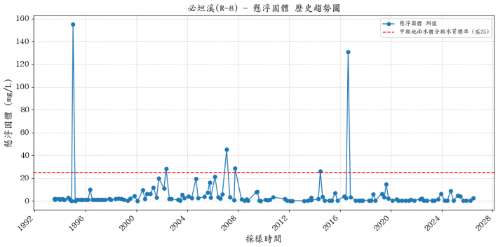 必坦溪歷年懸浮固體濃度變化圖表