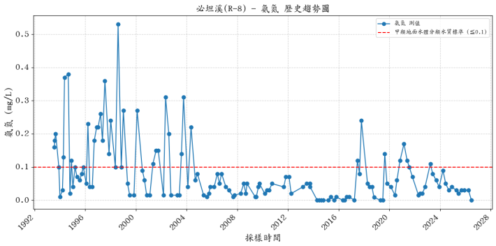 必坦溪歷年氨氮濃度變化圖表