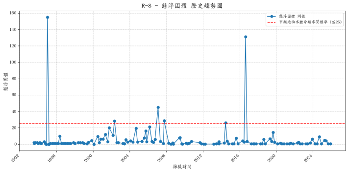 必坦溪歷年懸浮固體濃度變化圖表