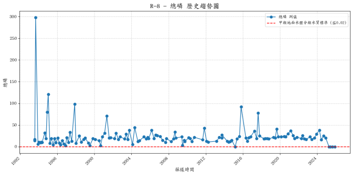 必坦溪歷年總磷濃度變化圖表