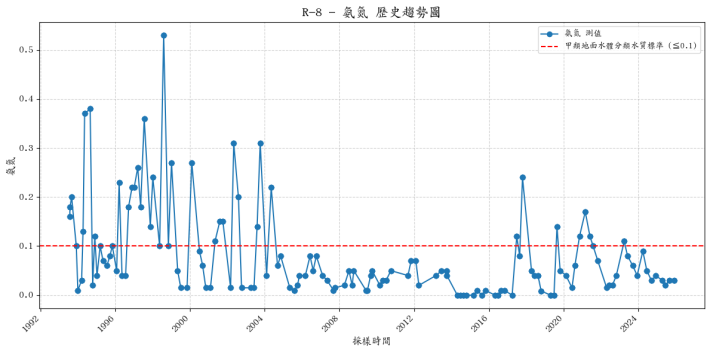 必坦溪歷年氨氮濃度變化圖表