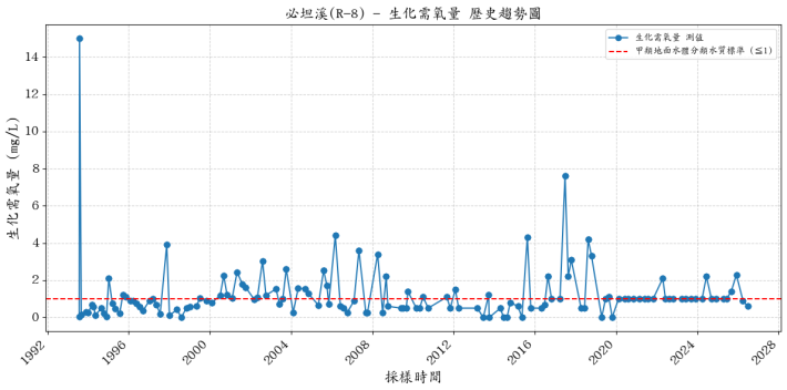 必坦溪歷年生化需氧量濃度變化圖表