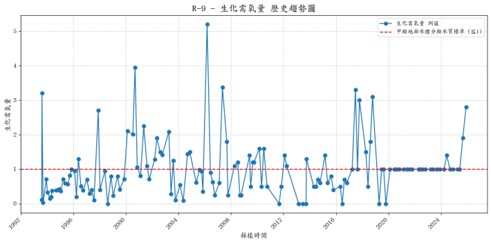 達盤溪歷年生化需氧量濃度變化圖表