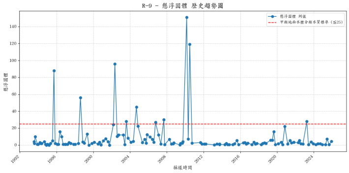 達盤溪歷年懸浮固體濃度變化圖表