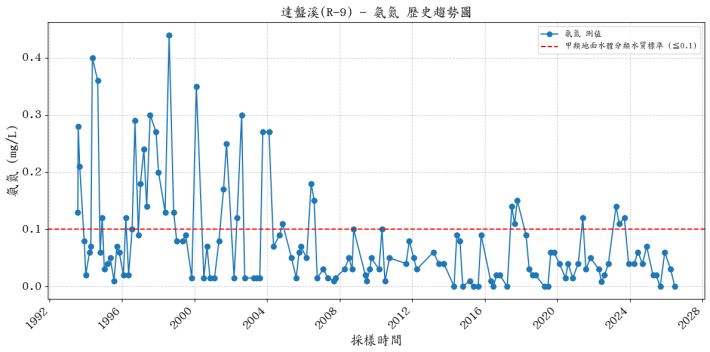達盤溪歷年氨氮濃度變化圖表