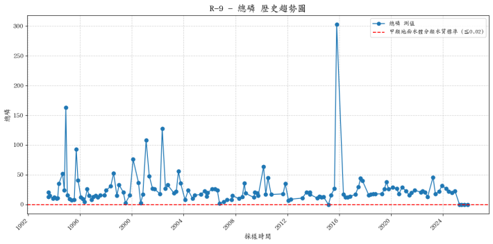 達盤溪歷年總磷濃度變化圖表