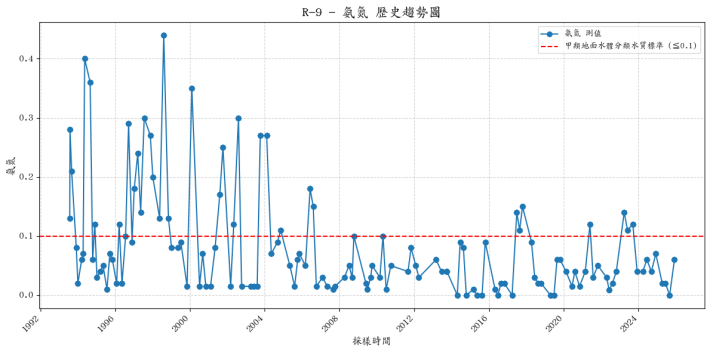 達盤溪歷年氨氮濃度變化圖表