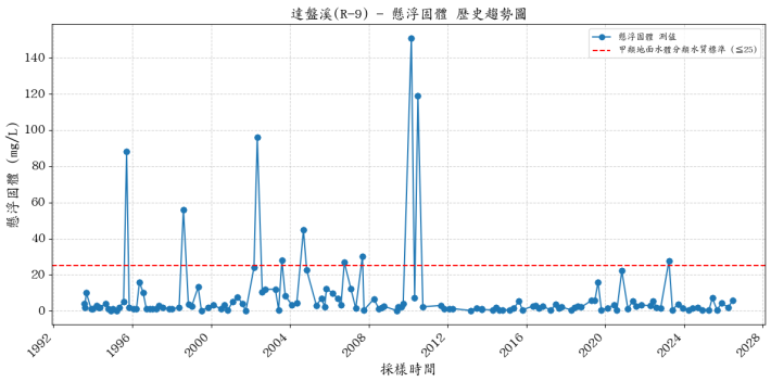 達盤溪歷年懸浮固體濃度變化圖表