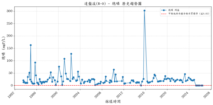 歷史趨勢_R-9_總磷
