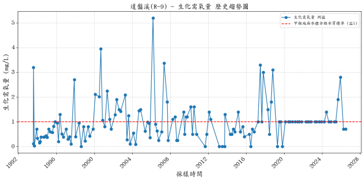 達盤溪歷年生化需氧量濃度變化圖表