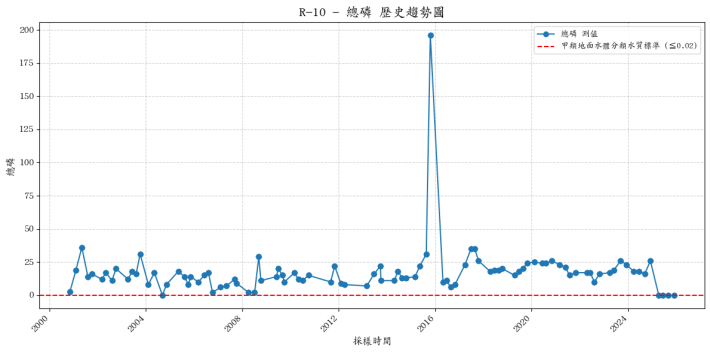 志樂溪歷年總磷濃度變化圖表
