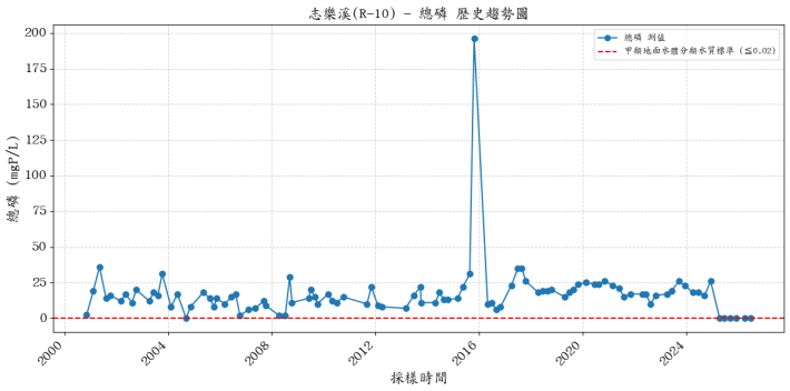 志樂溪歷年總磷濃度變化圖表