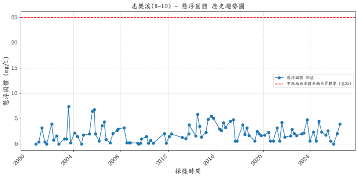 志樂溪歷年懸浮固體濃度變化圖表