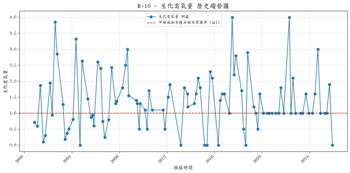 志樂溪歷年生化需氧量濃度變化圖表