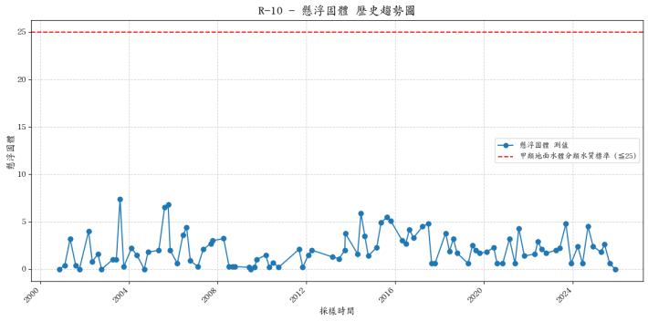 志樂溪歷年懸浮固體濃度變化圖表