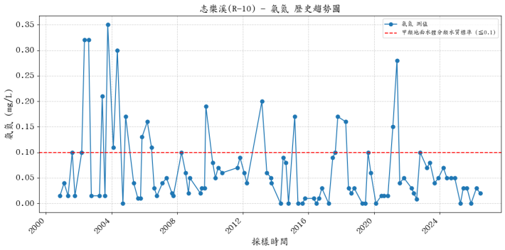志樂溪歷年氨氮濃度變化圖表