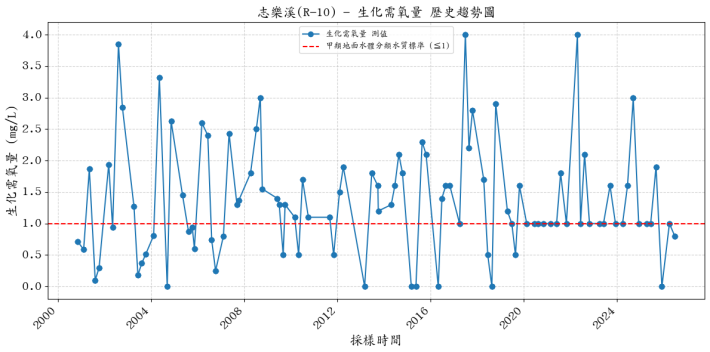志樂溪歷年生化需氧量濃度變化圖表